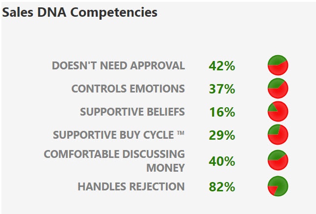 DNA-pct-strengths-1-1