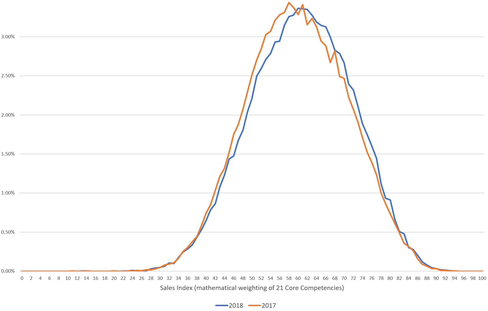 Sales Index 2018 vs 2017 v4