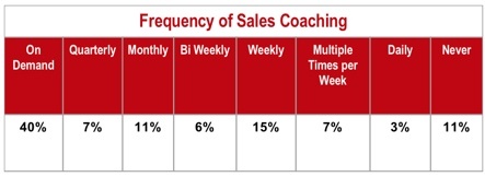 coaching-frequency