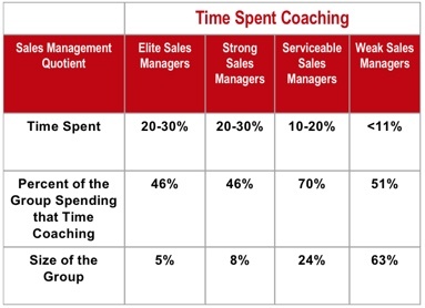 coaching-time-spent
