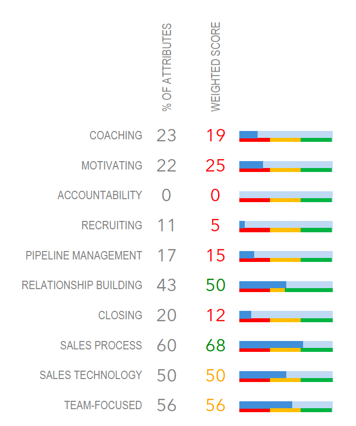 Bob's Sales Management Competency Scores