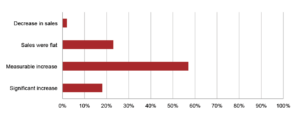 Increase from Optimized Sales Process