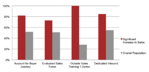 Optimized Sales Contributing Factors