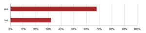 Optimized Sales Process