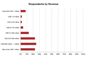Respondents by Revenue