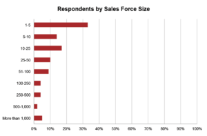 Respondents by Sales Force Size