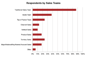 Respondents by Sales Team