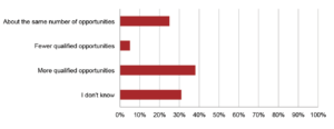 Social Selling Qualified Opportunities