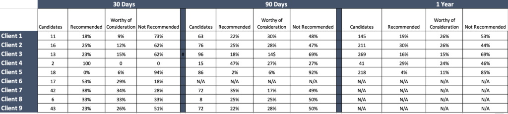 Sales Assessment Data