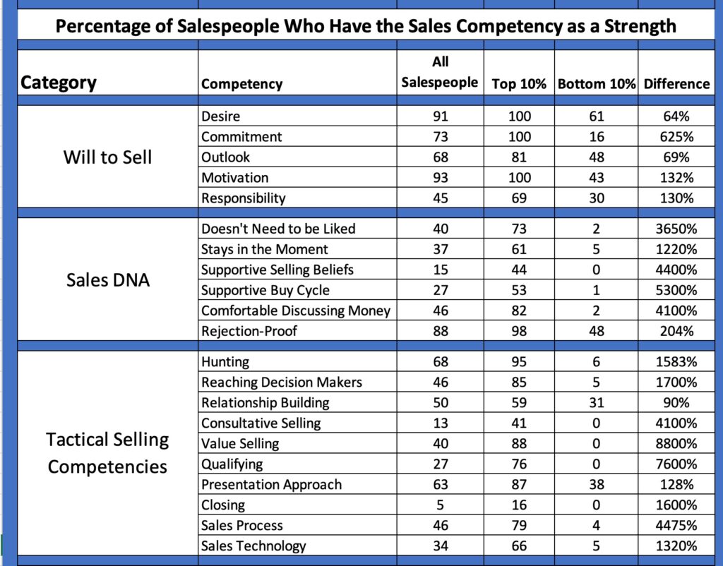 Scores in 21 Sales Core Competency