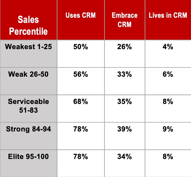 crm usage stats