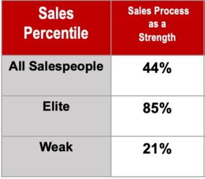 sales process statistics