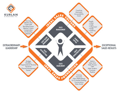 ldeal Sales Culture - Ideal Sales Foundation Flow Chart