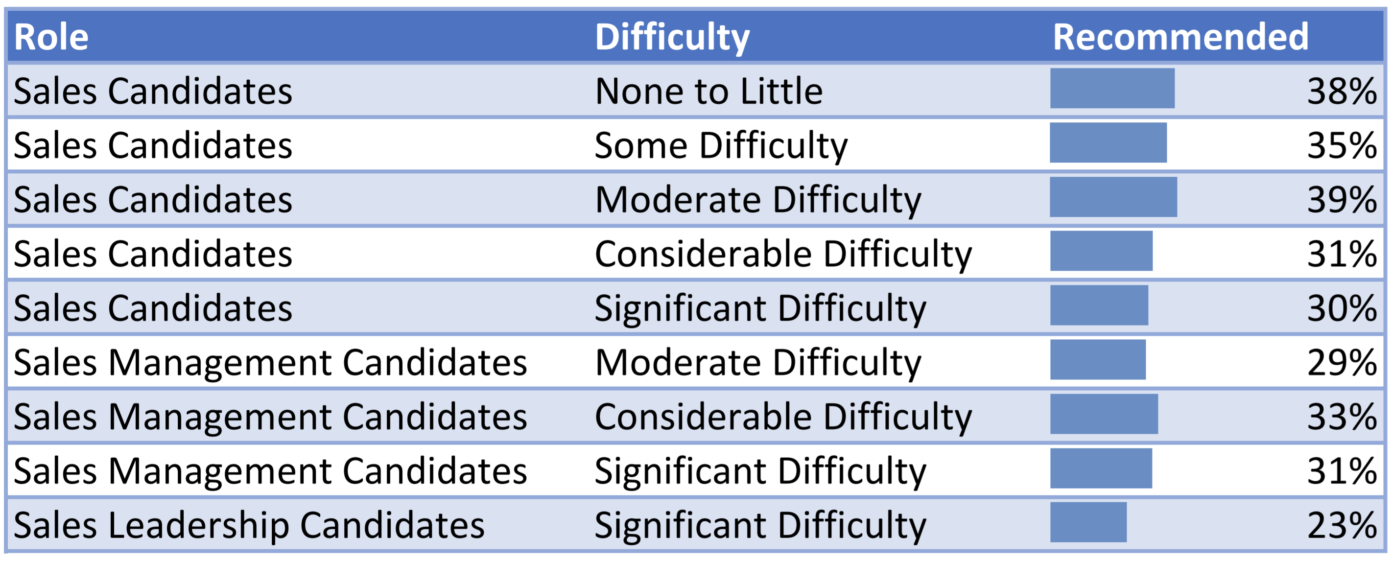 Recommendation-Rates