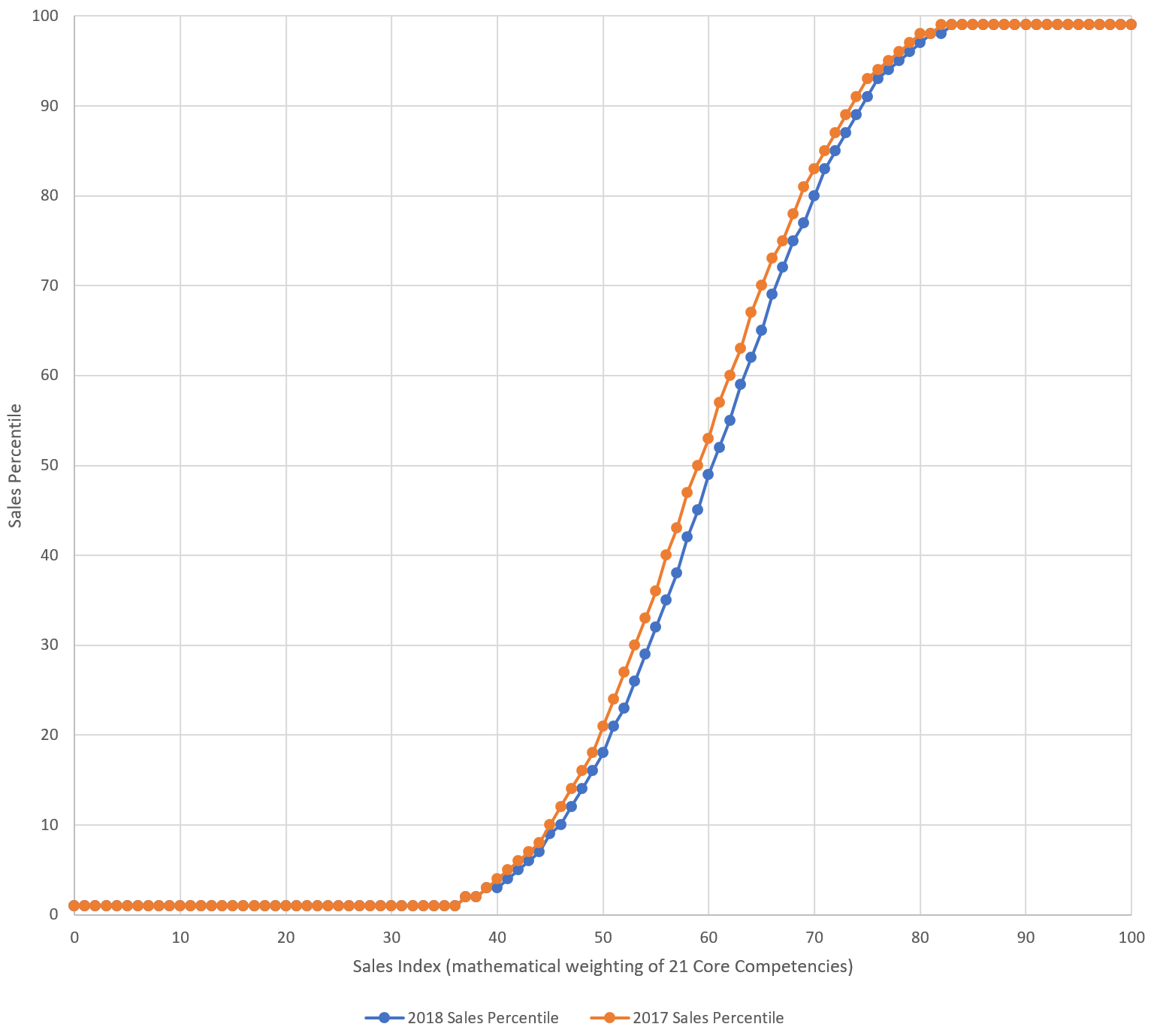 Sales Percentile 2018 vs 2017