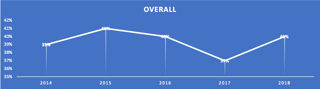 recommendation-rates-overall