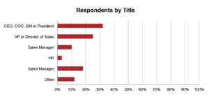 Respondents by Title