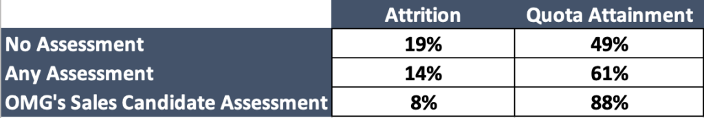 Data for Attrition and Quota Achievement