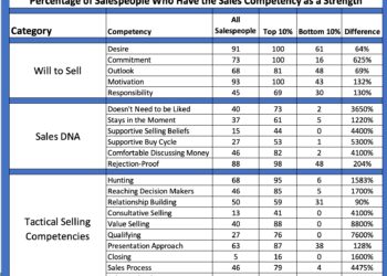 best and worst salespeople