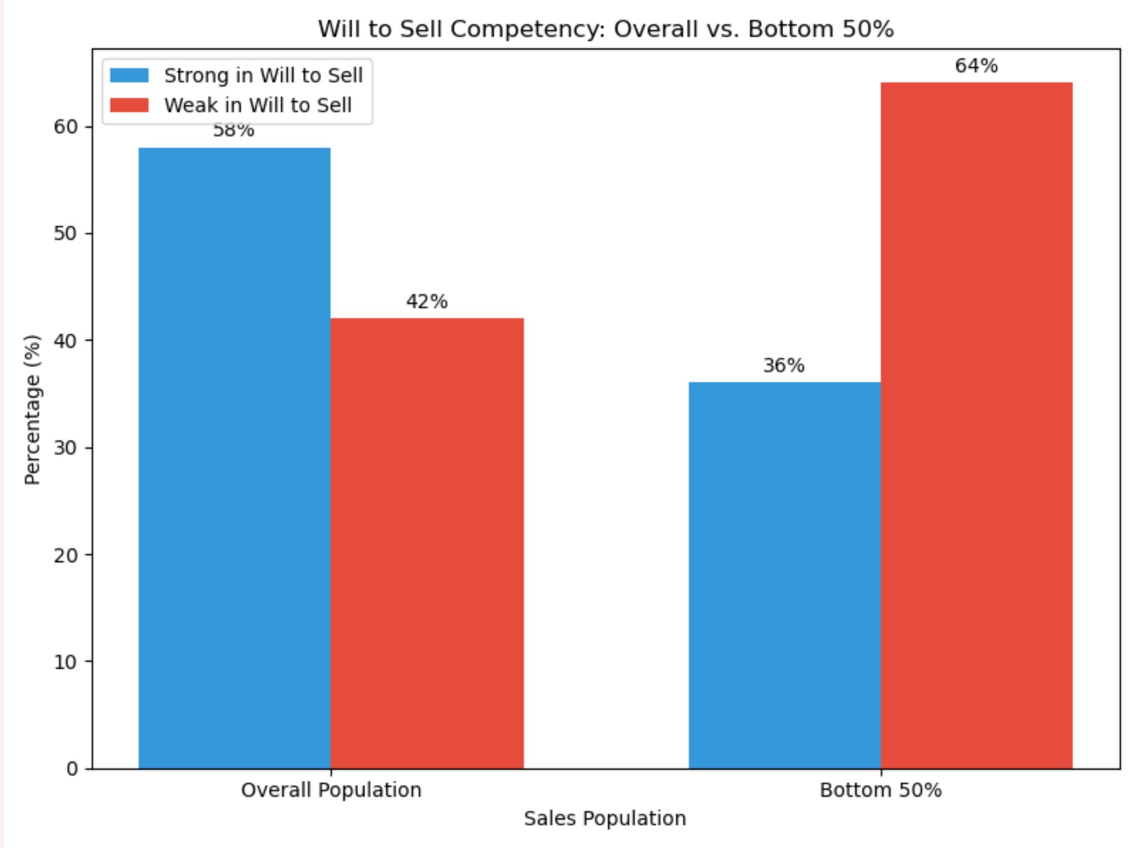 will to sell competencies