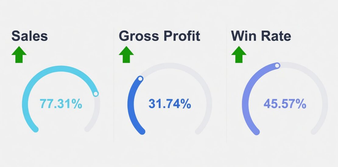 Three key sales performance gauges showing rising Sales, Gross Profit, and Win Rate with upward green arrows — indicators of a strong sales culture