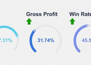 Three key sales performance gauges showing rising Sales, Gross Profit, and Win Rate with upward green arrows — indicators of a strong sales culture