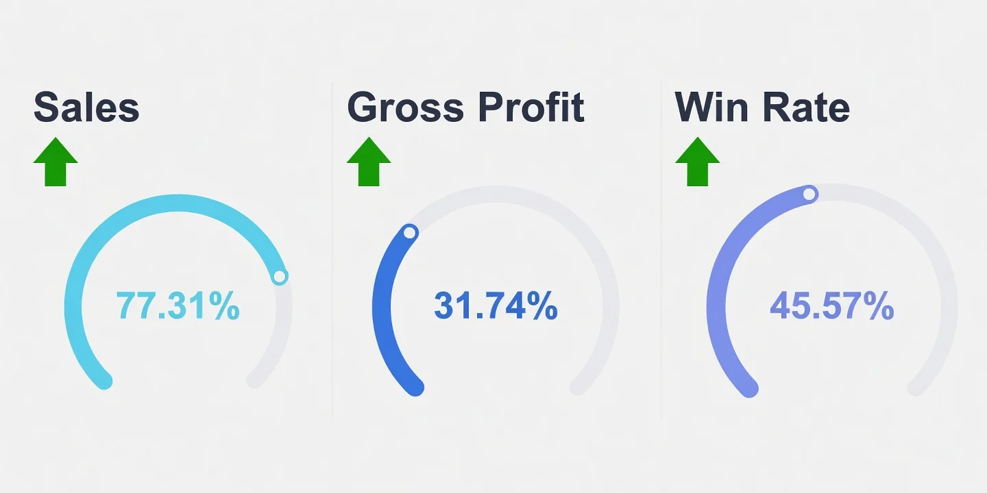 Three key sales performance gauges showing rising Sales, Gross Profit, and Win Rate with upward green arrows — indicators of a strong sales culture