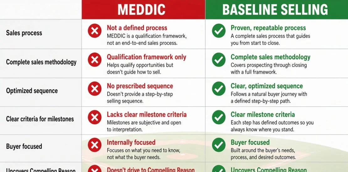 comparison of Baseline Selling versus MEDDIC