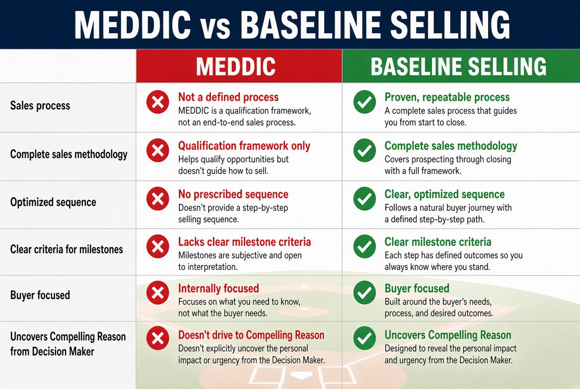comparison of Baseline Selling versus MEDDIC