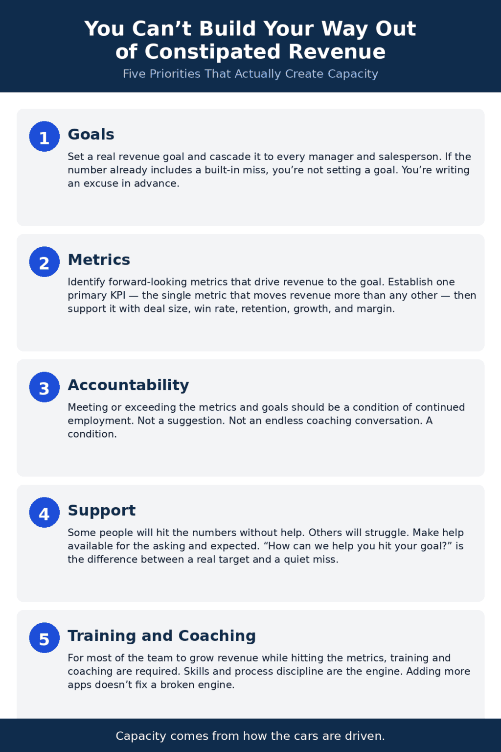 Infographic titled You Can’t Build Your Way Out of Constipated Revenue showing five priorities that create capacity: Goals, Metrics, Accountability, Support, and Training and Coaching.
