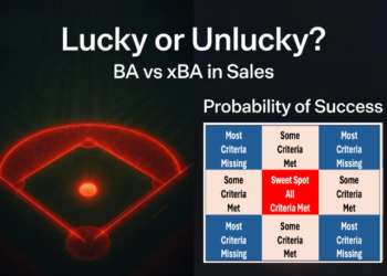 Lucky or Unlucky? BA vs xBA in Sales. Split image showing a glowing red baseball strike zone sweet spot on the left and a 3x3 sales qualification zone map on the right labeled 'Probability of Success' with Sweet Spot (All Criteria Met) in red, Some Criteria Met in coral, and Most Criteria Missing in blue.