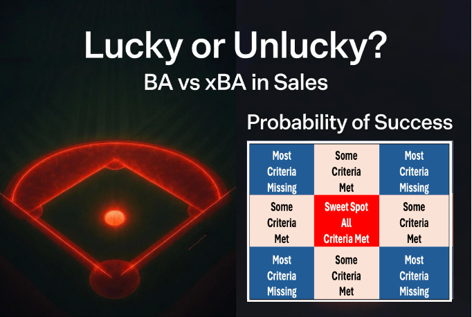 Lucky or Unlucky? BA vs xBA in Sales. Split image showing a glowing red baseball strike zone sweet spot on the left and a 3x3 sales qualification zone map on the right labeled 'Probability of Success' with Sweet Spot (All Criteria Met) in red, Some Criteria Met in coral, and Most Criteria Missing in blue.
