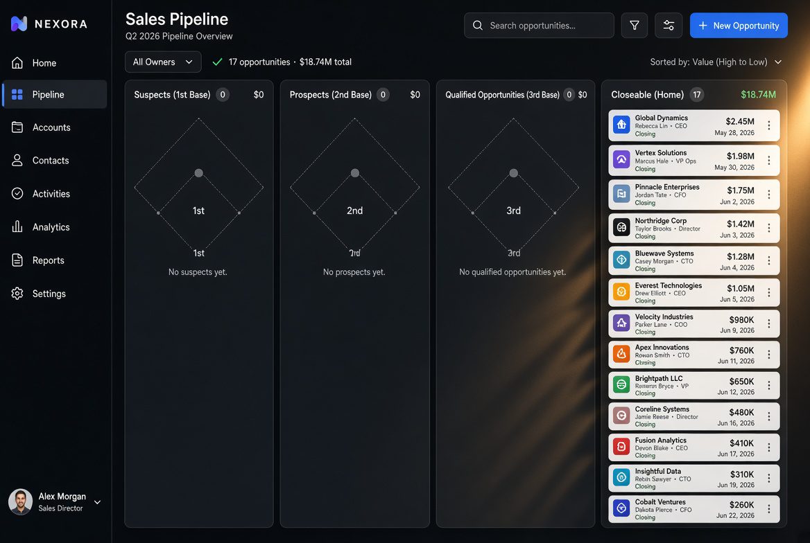 Modern CRM sales pipeline interface showing all 17 opportunities listed only in the Closeable (Home) stage while the Suspects, Prospects, and Qualified Opportunities stages are empty, creating the optical illusion of an inflated pipeline.