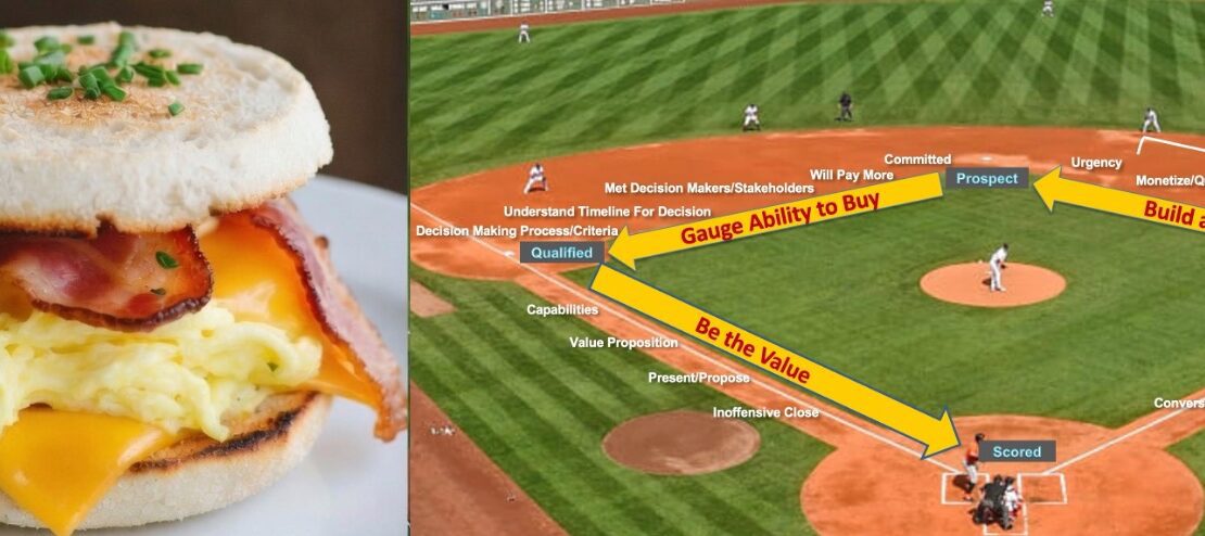 Open-face breakfast sandwich with scrambled eggs, bacon, and cheese next to a baseball diamond diagram of the Baseline Selling process showing Suspect, Prospect, Qualified, and Scored stages