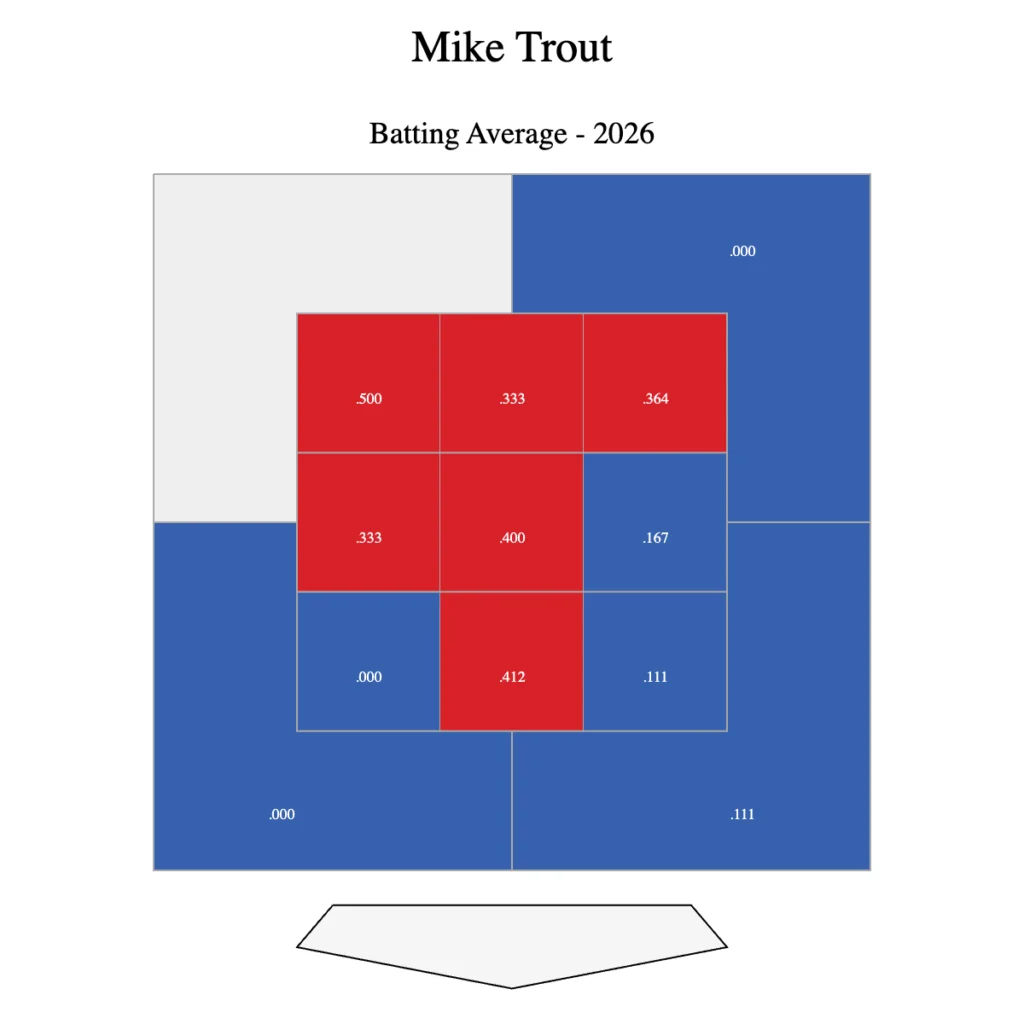 Mike Trout 2026 batting average zone map showing strong performance across six of the nine strike zones.
